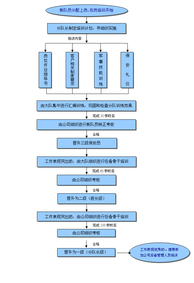 保安員培訓(xùn)流程圖